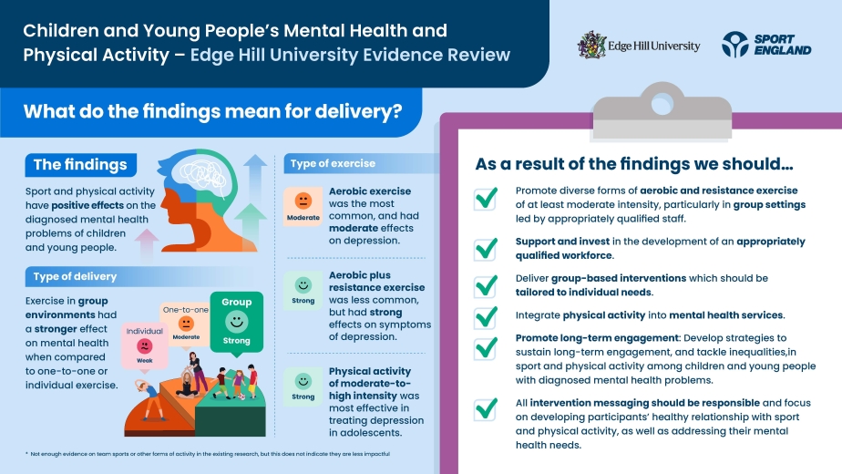 Infographic showing findings on delivery in the Children and Young People’s Mental Health and Physical Activity Evidence Review by Edge Hill University