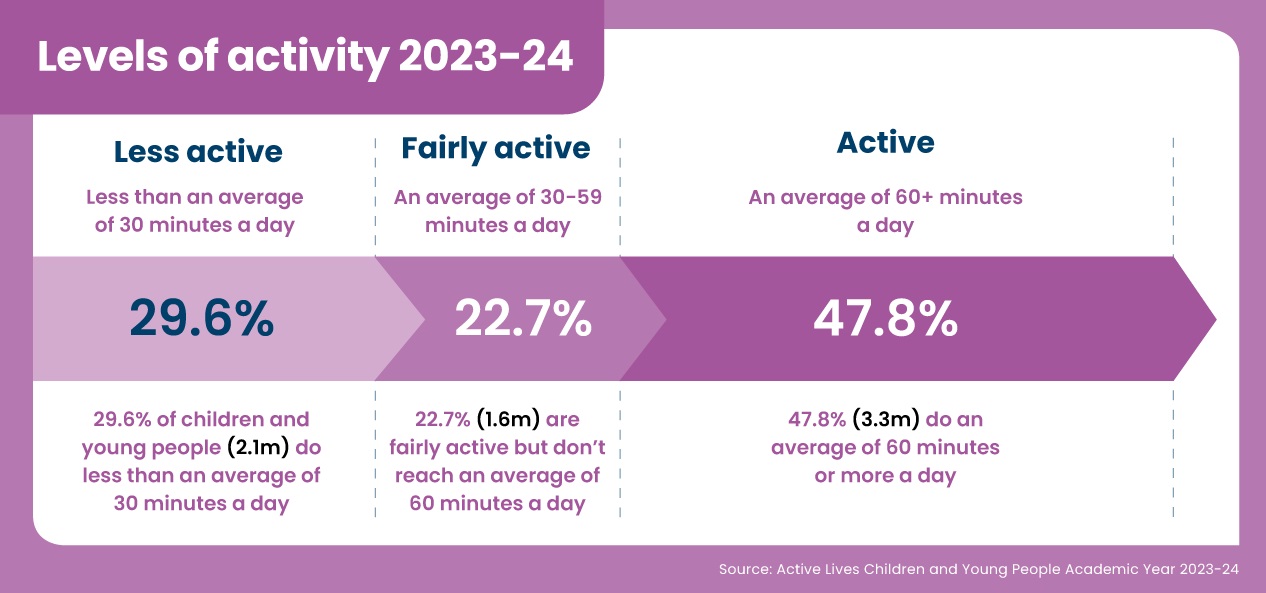 Graphic showing activity levels of children and young people. 29.6% (2.1m) are less active (doing less than an average of 30 minutes a day. 22.7% (1.6m) are fairly active (an average of 30-59 minutes a day). 47.8% (3.3m) are active (an average of 60+ minutes a day).