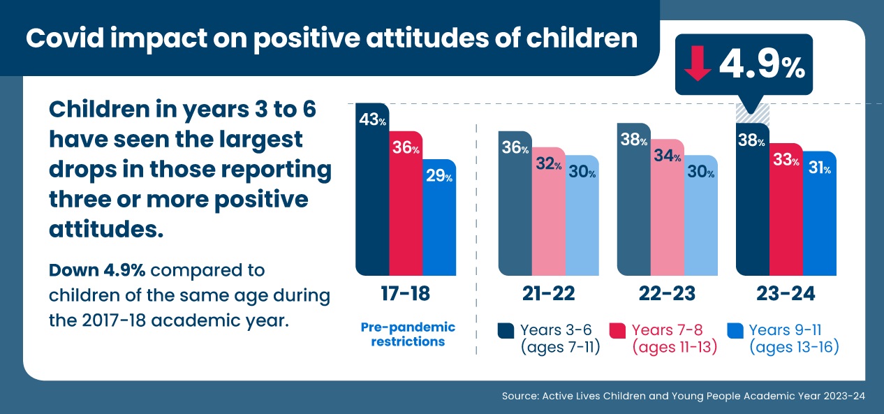 Graphic showing the impact of Covid-19 on the generation of young children. 38% of children in school Years 3-6 report 3+ positive attitudes to physical activity. 33% for Years 7-8 and 31% for Years 9-11. These are down from 43%, 36% and 29%, respectively, pre-pandemic.