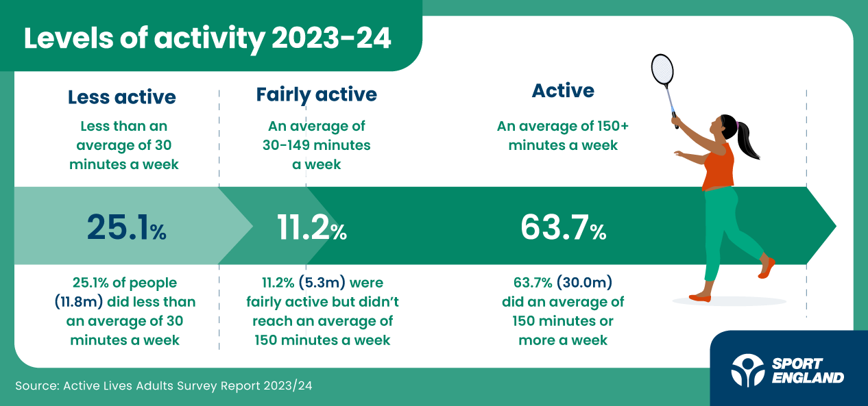Infographic showing the basic Active Lives data of how many people are active. They show that 25.1% of adults (11.8 million people) are less active, 11.2% (5.3m) are fairly active and 63.7% (30m) are active. Less active=less than an average of 30 minutes of moderate intensity physical activity a week. Fairly active=30-149 minutes a week. Active=150+ minutes a week.