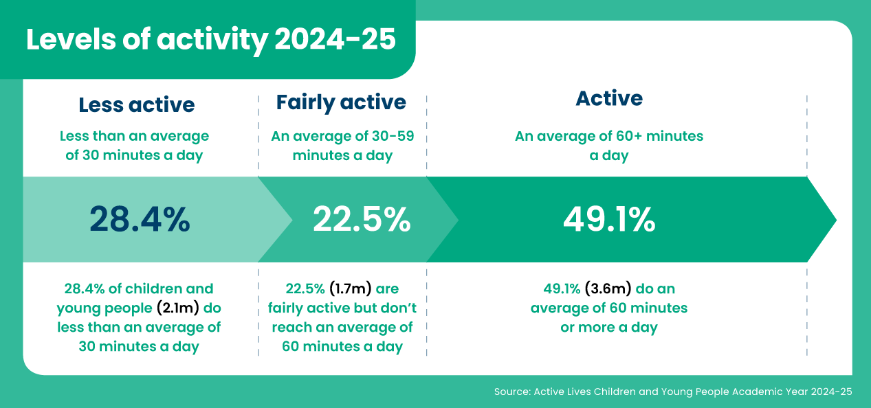 Graphic showing overall activity levels for children and young people from the 2024-25 Active Lives Survey report. It shows 28.4% (2.1 million) are 'less active' - doing less than an average of 30 minutes of physical activity a day. 22.5% (1.7m) are fairly active - doing an average of 30-59 of physical activity a day. 49.1% (3.6m) are active - meeting the Chief Medical Officers' guideline of an average of 60+ minutes of physical activity a day.