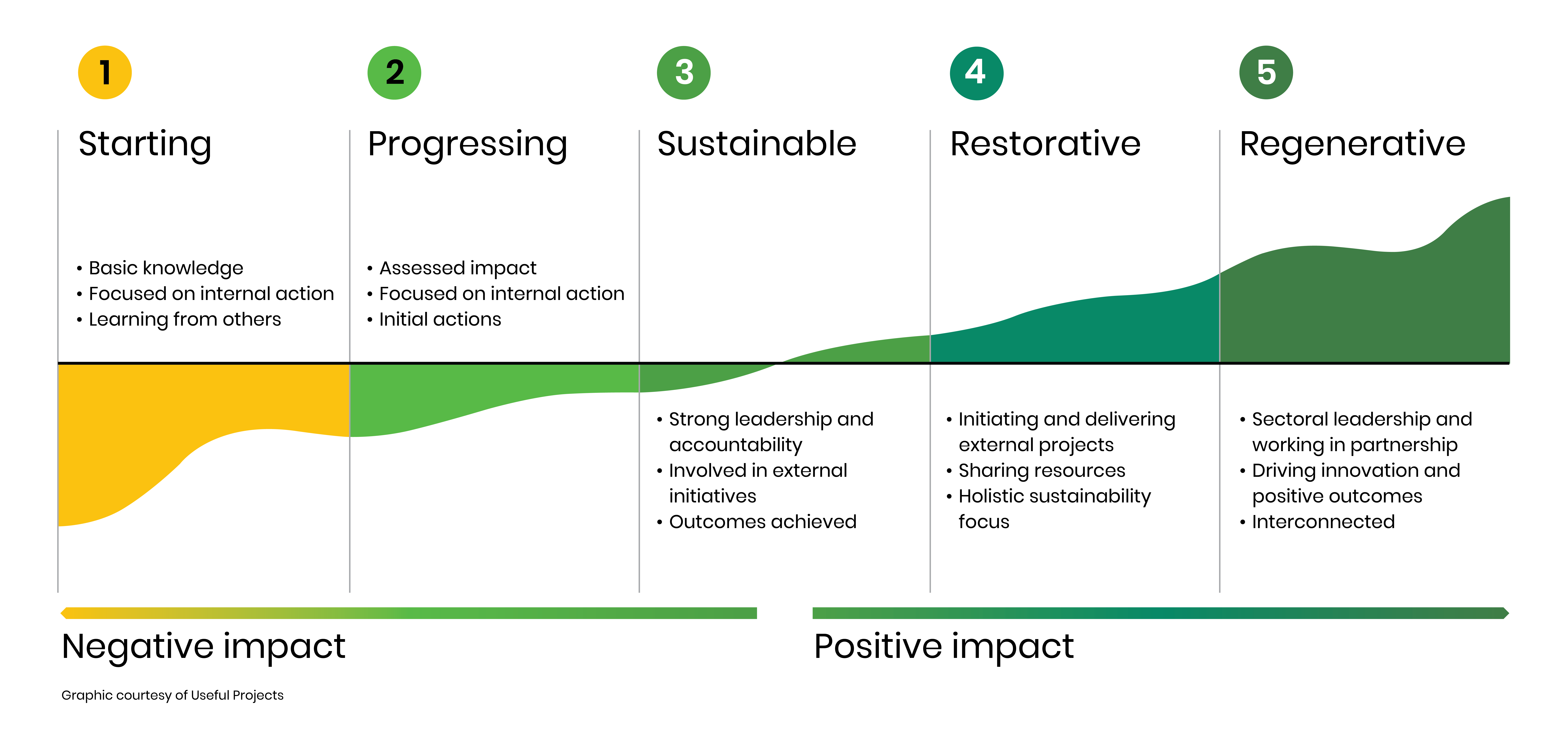 Infographic showing the journey for organisations to become environmentally sustainable, from starting to progressing, sustainable, restorative and regenerative.