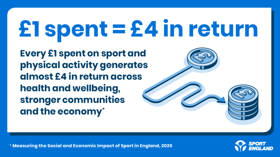Social return on investment infographic - £1 spent equals £4 in return